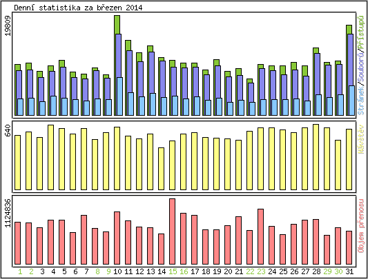 Denn statistika