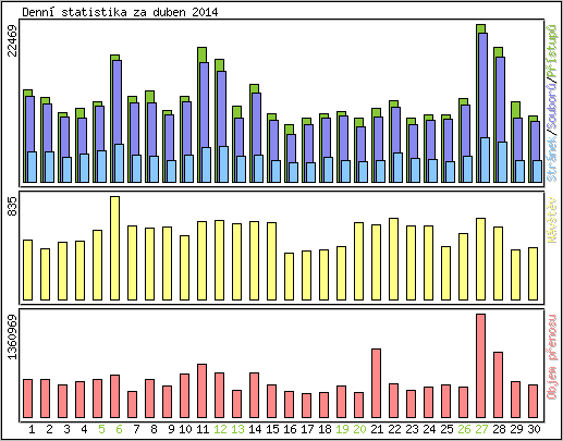 Denn statistika