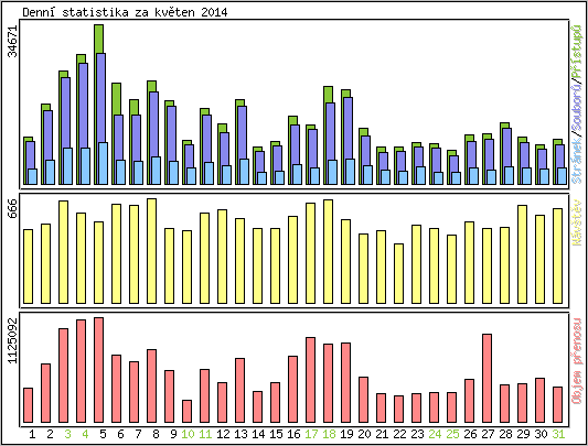 Denn statistika