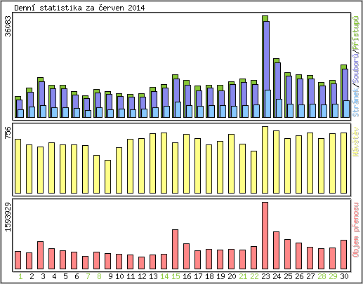 Denn statistika