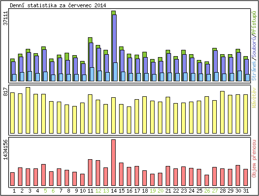 Denn statistika