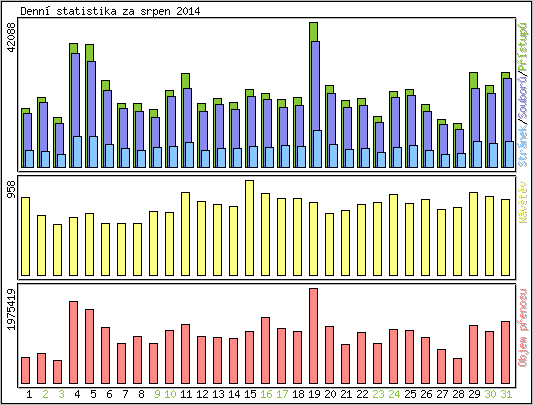 Denn statistika