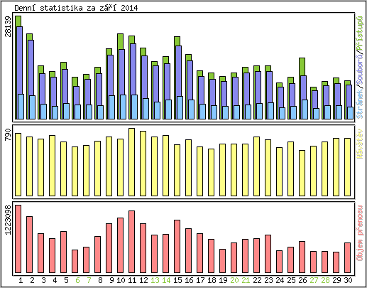 Denn statistika