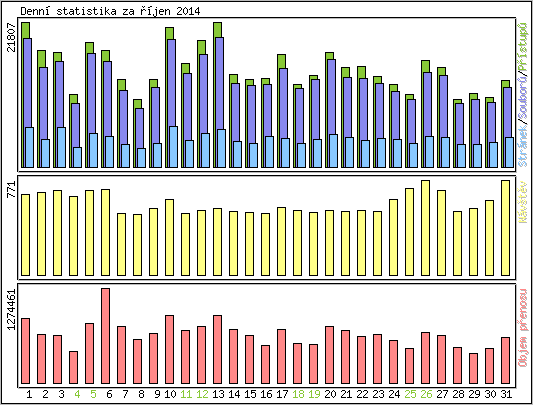 Denn statistika