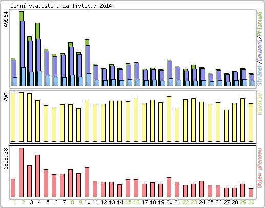 Denn statistika