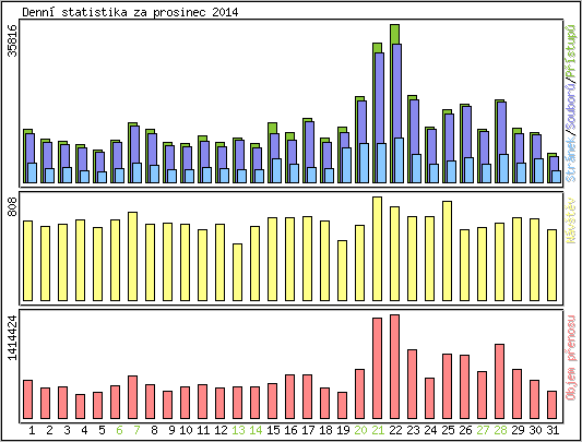 Denn statistika