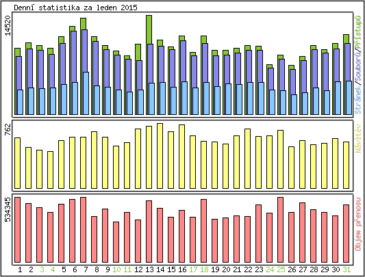 Denn statistika