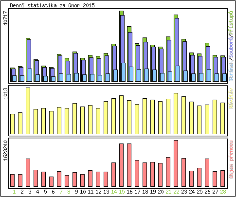 Denn statistika