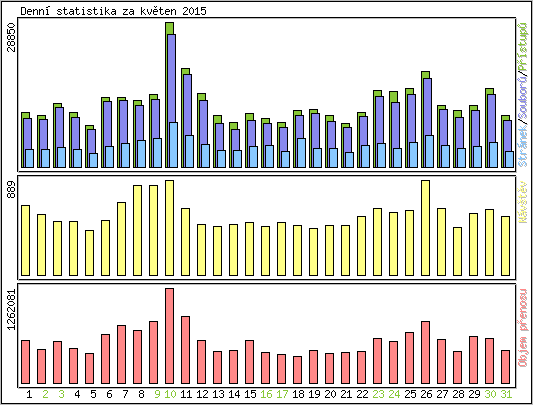 Denn statistika