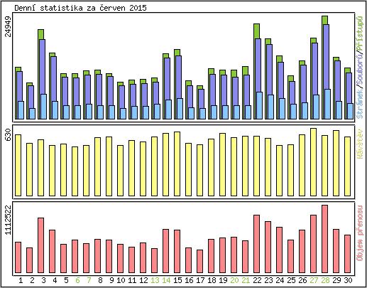 Denn statistika