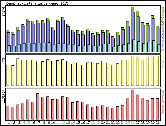 Denn statistika