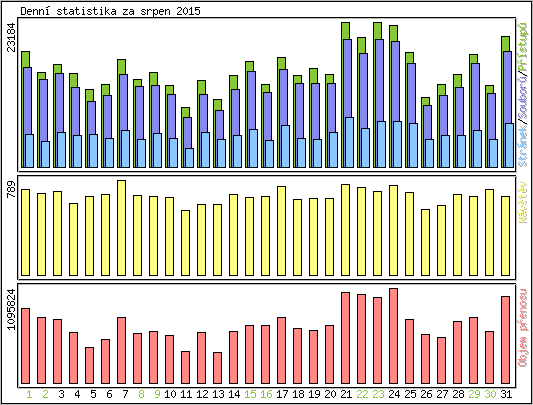 Denn statistika