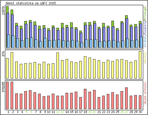 Denn statistika