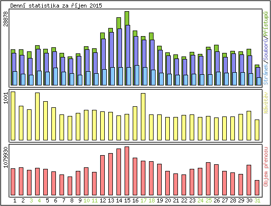 Denn statistika