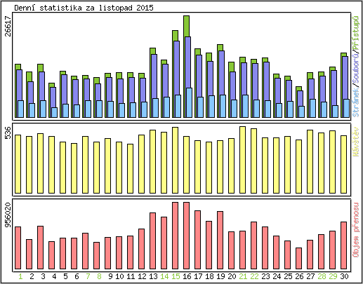 Denn statistika