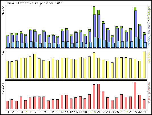 Denn statistika