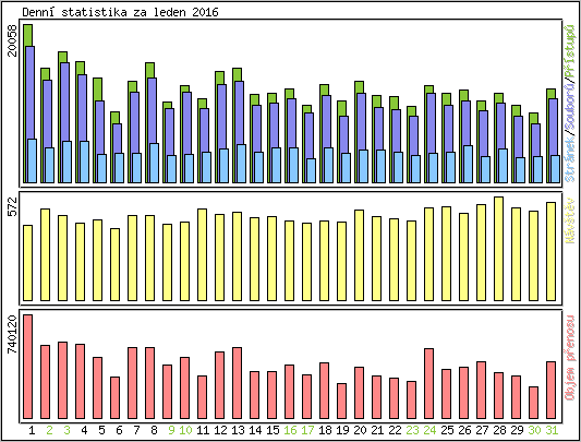 Denn statistika