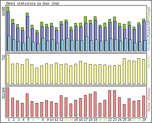 Denn statistika