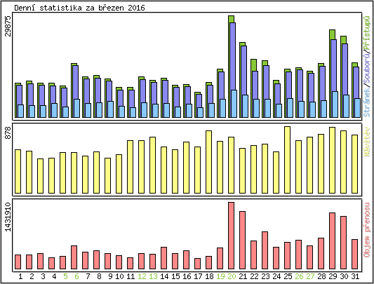 Denn statistika