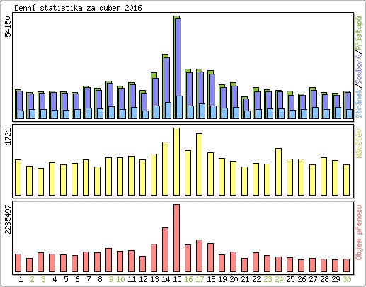 Denn statistika