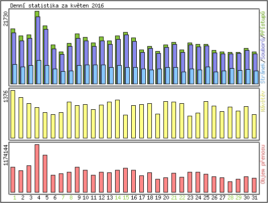 Denn statistika