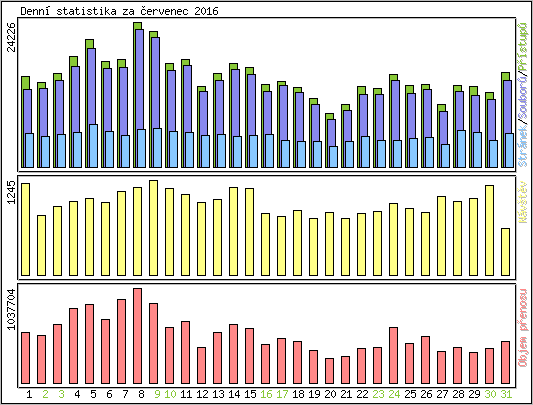 Denn statistika