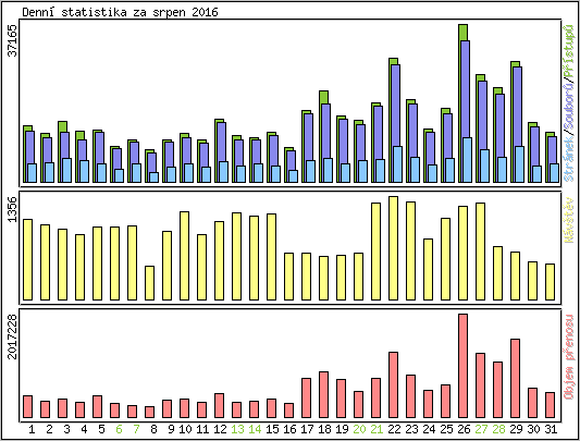 Denn statistika