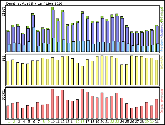 Denn statistika