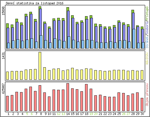 Denn statistika