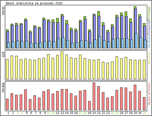 Denn statistika