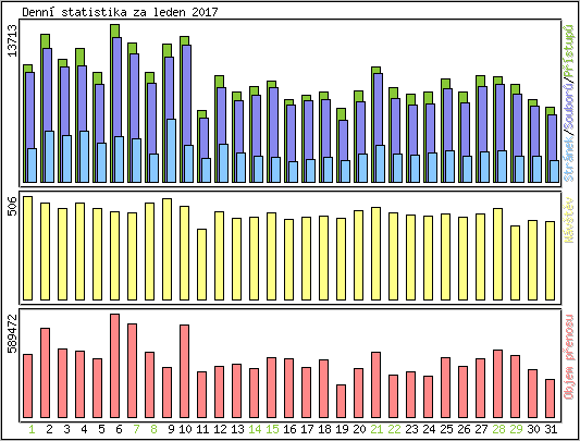 Denn statistika