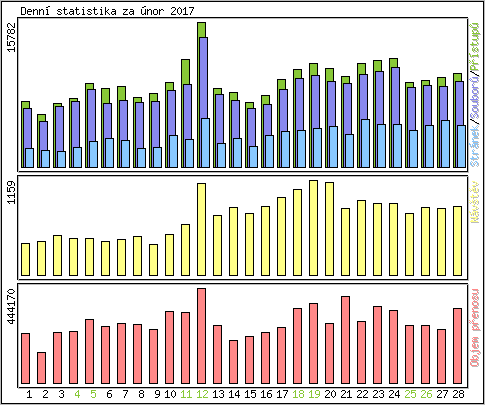 Denn statistika