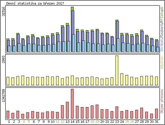 Denn statistika