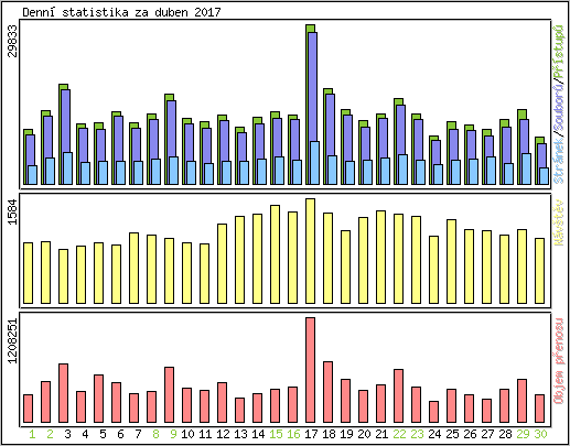 Denn statistika