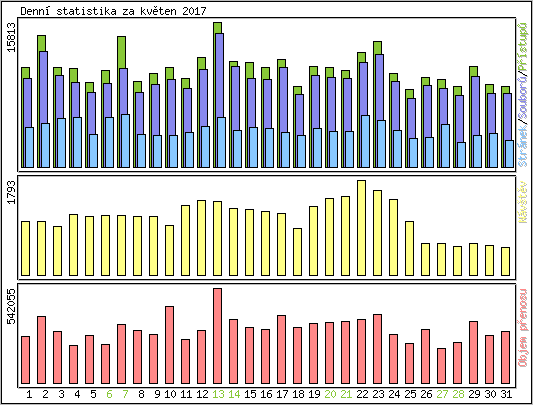 Denn statistika