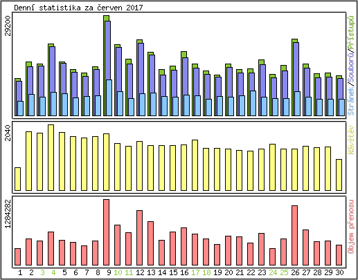 Denn statistika