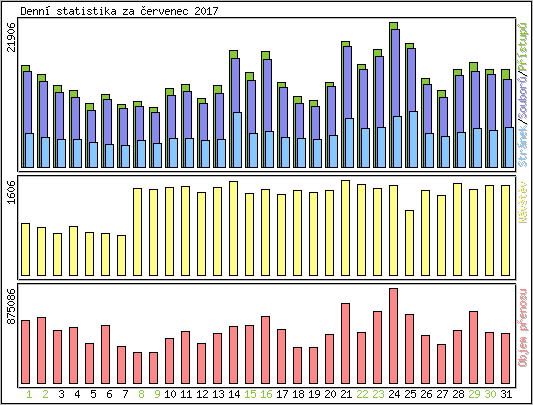 Denn statistika