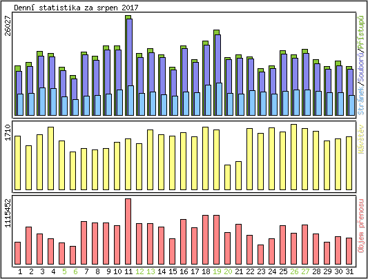 Denn statistika