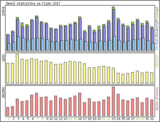 Denn statistika