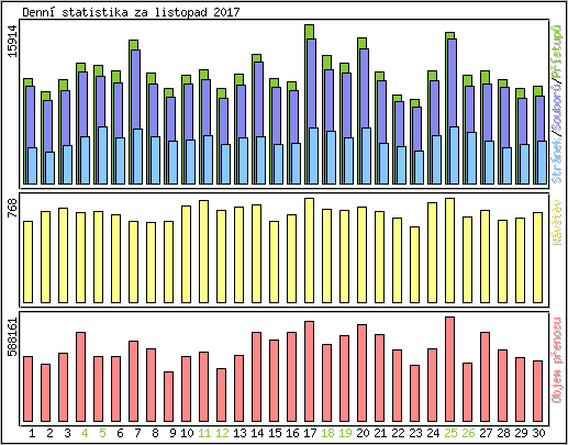 Denn statistika