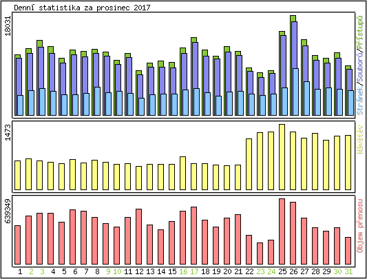 Denn statistika