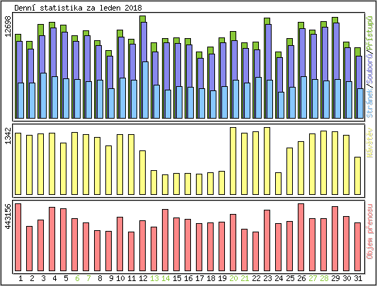 Denn statistika