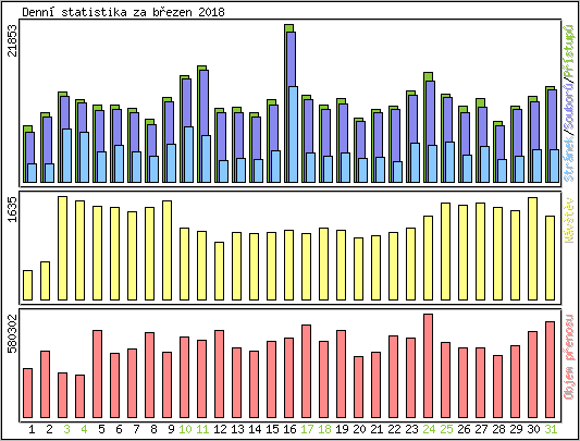 Denn statistika