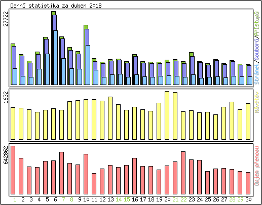 Denn statistika