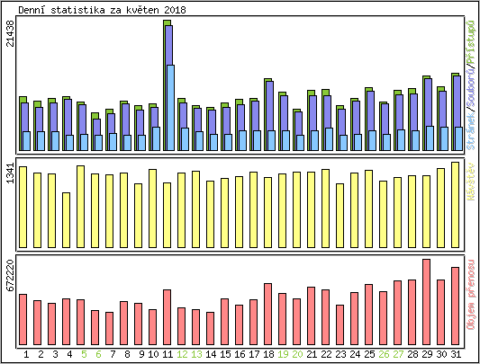 Denn statistika