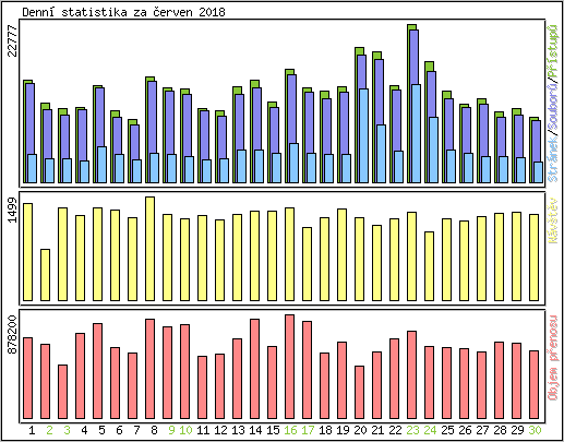 Denn statistika