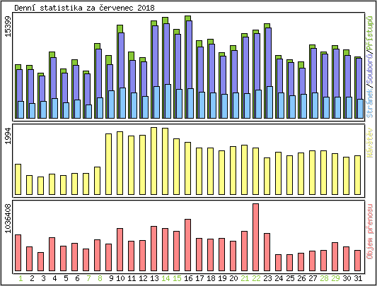 Denn statistika