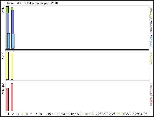 Denn statistika