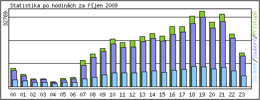 Statistika po hodinch