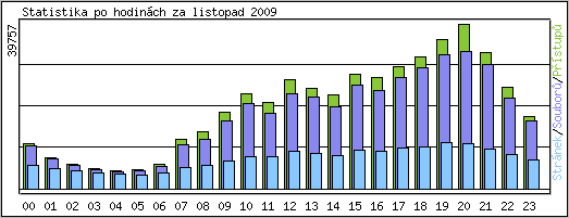 Statistika po hodinch